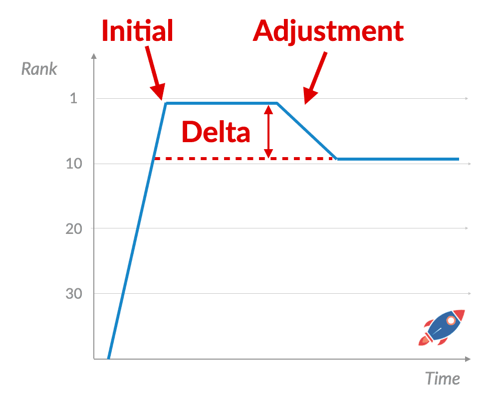 measuring delta