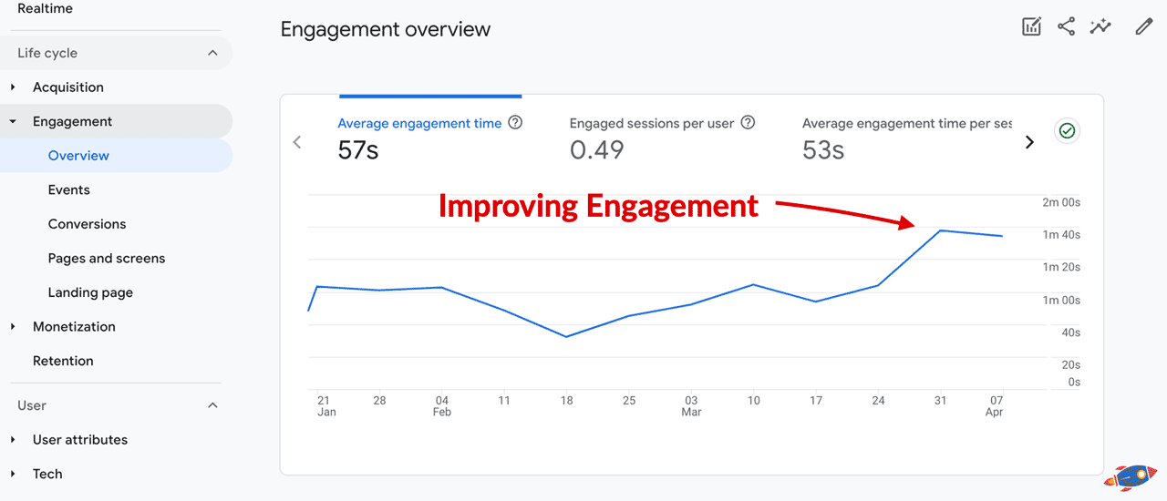 engagement over time