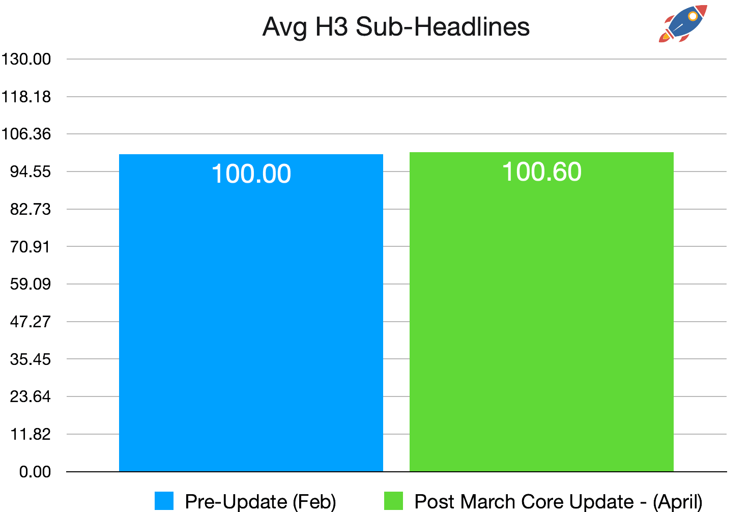 March core H3 sub-headlines