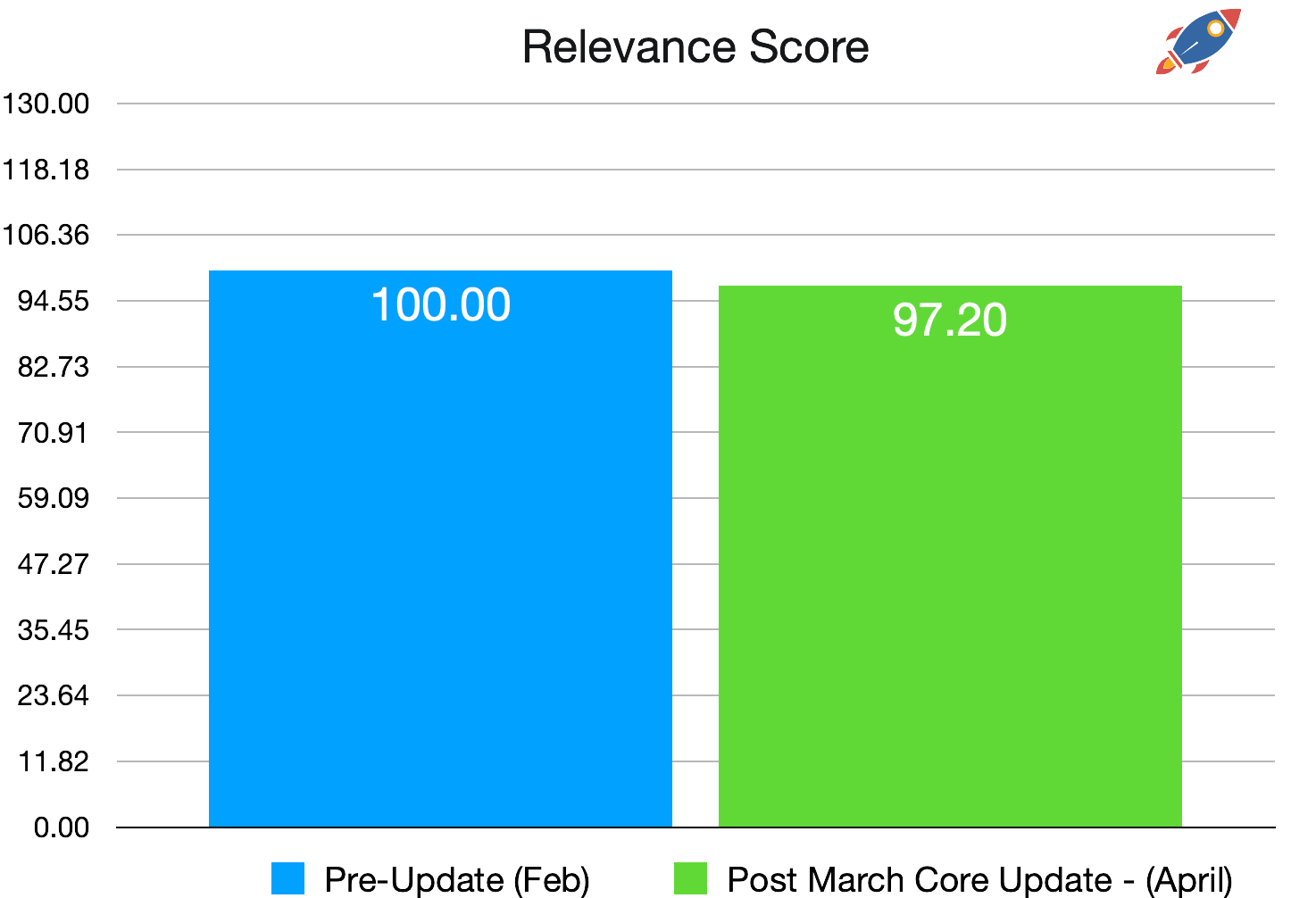 march core relevance score