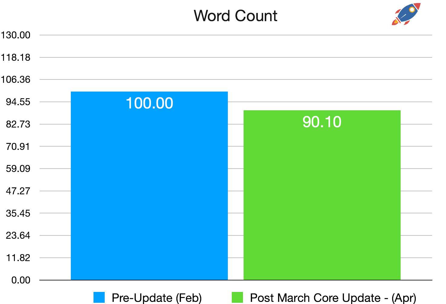 march core word count