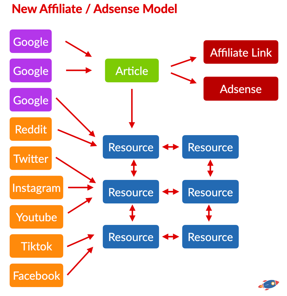 new affiliate model
