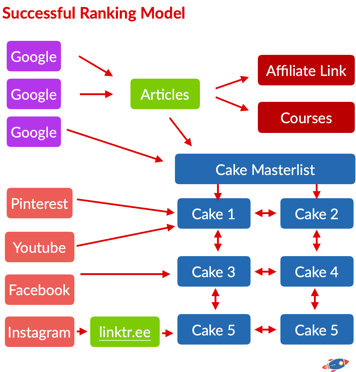 successful ranking model