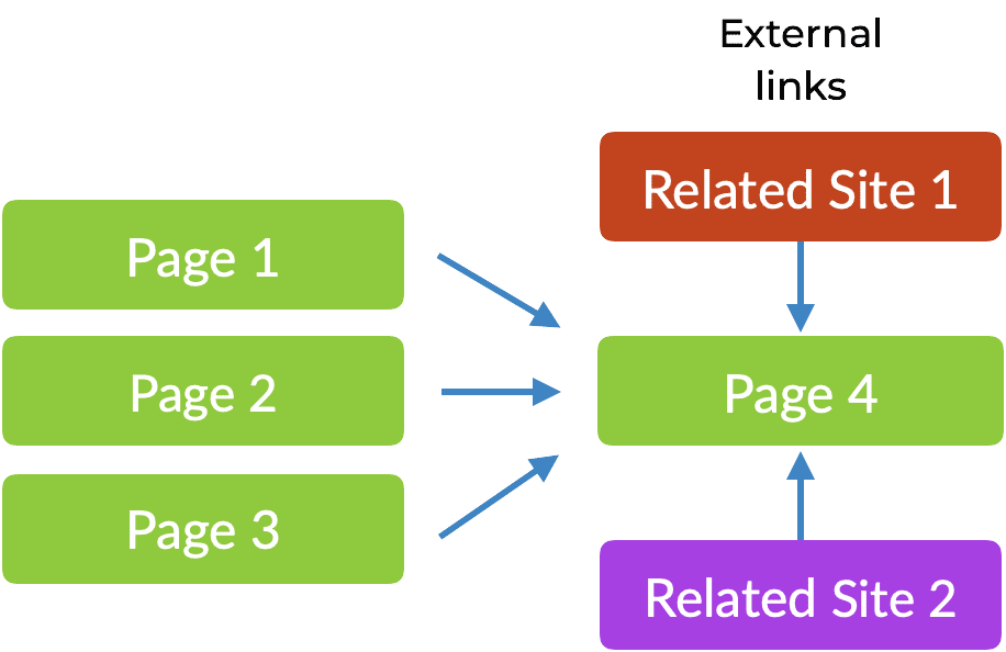external links