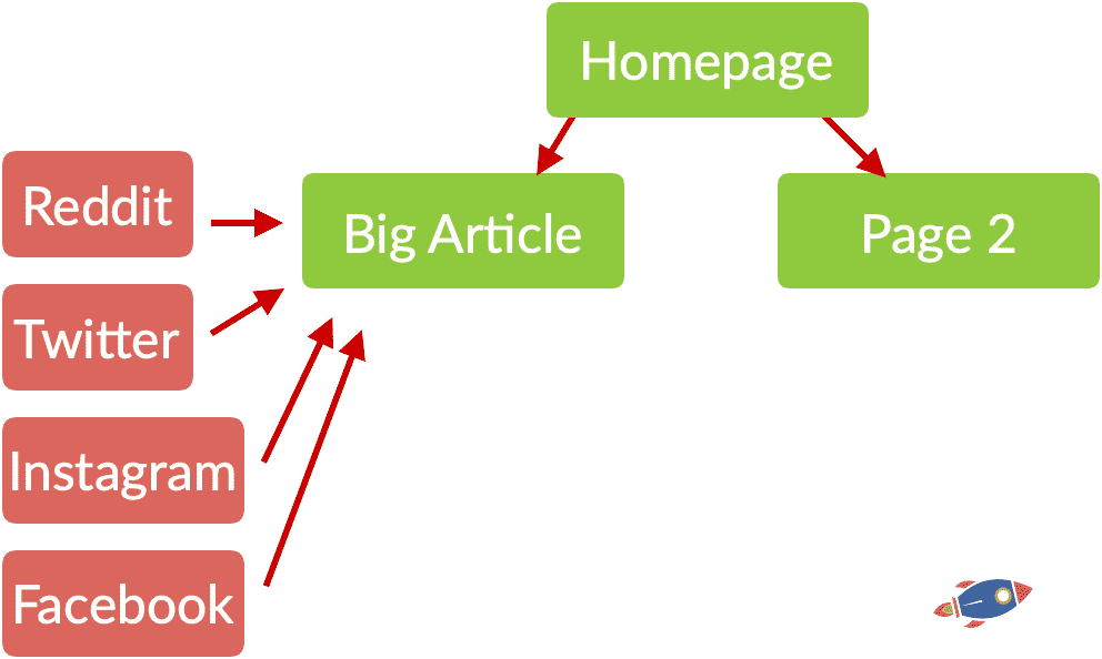 growing site