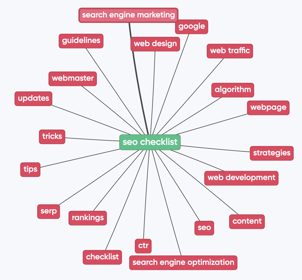 highly related words