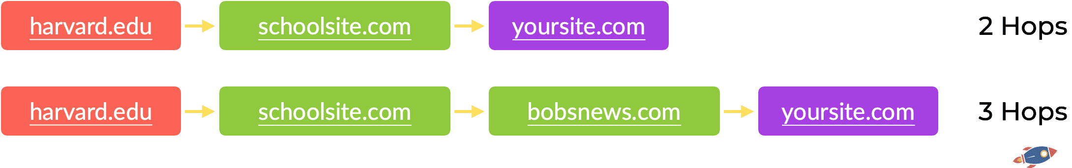 distance from seed site