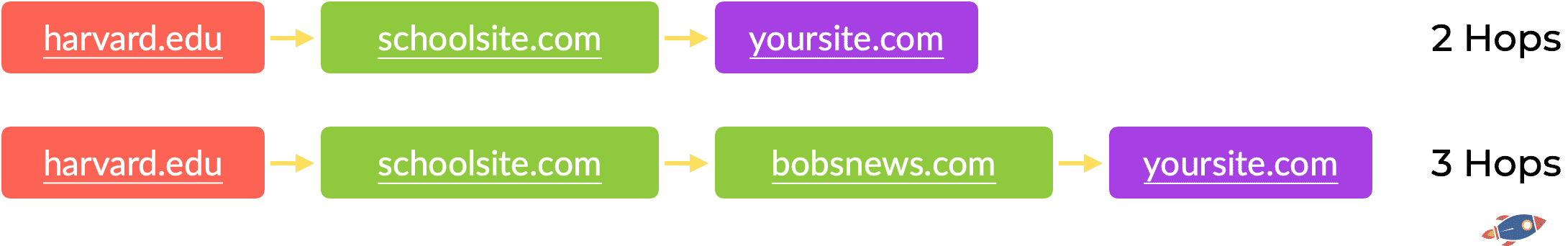 distance from seed site