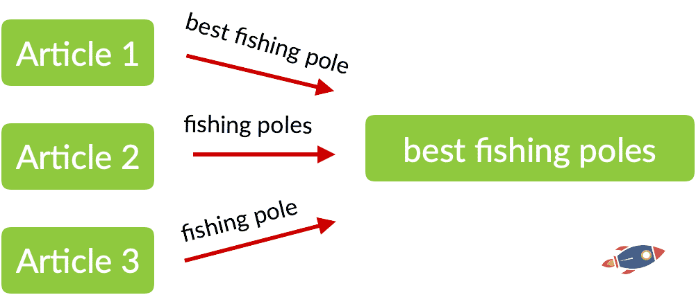 internal links