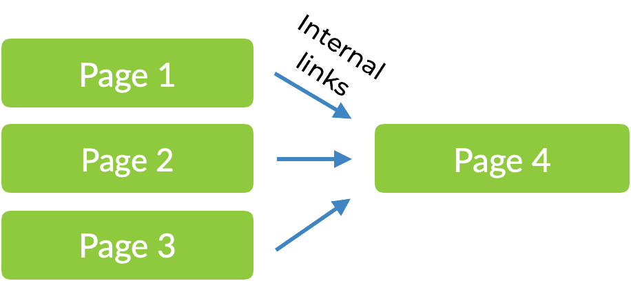 internal links