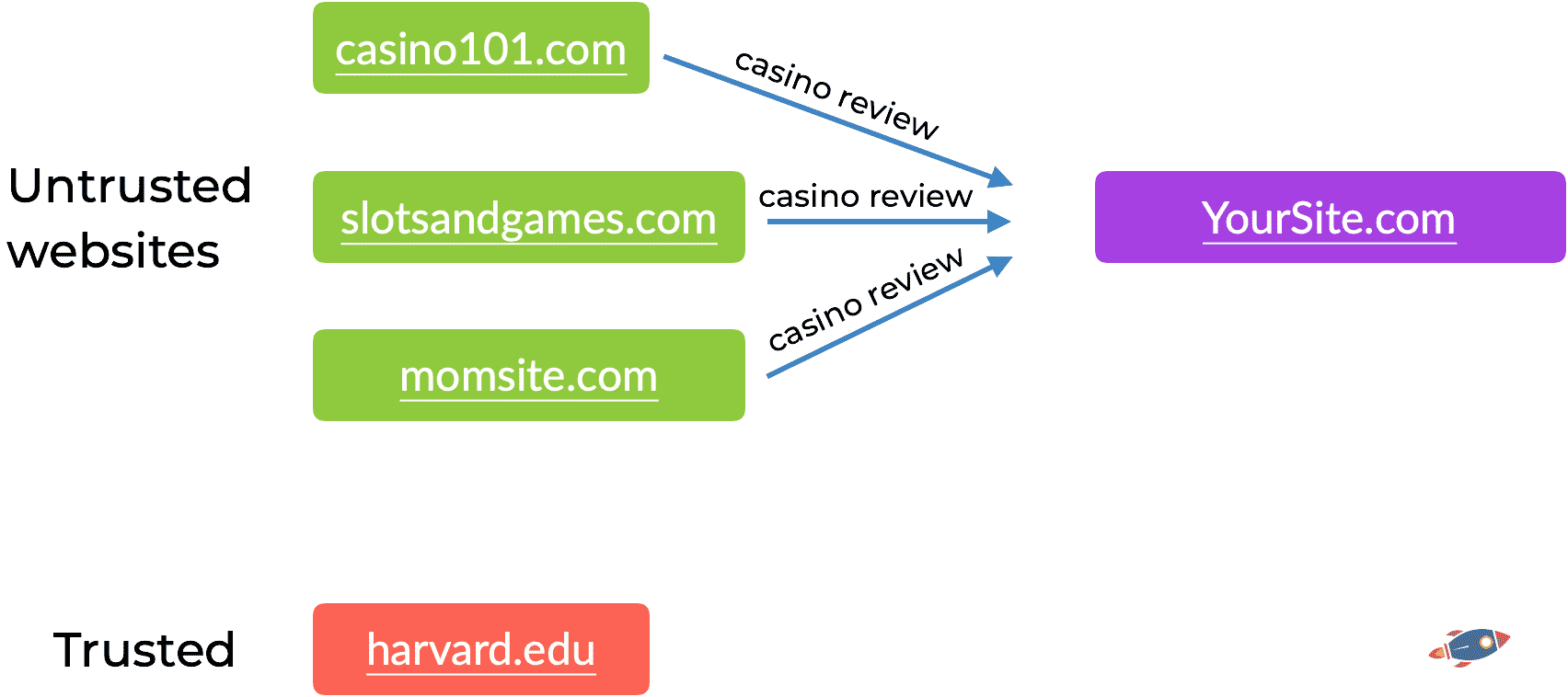 link validation