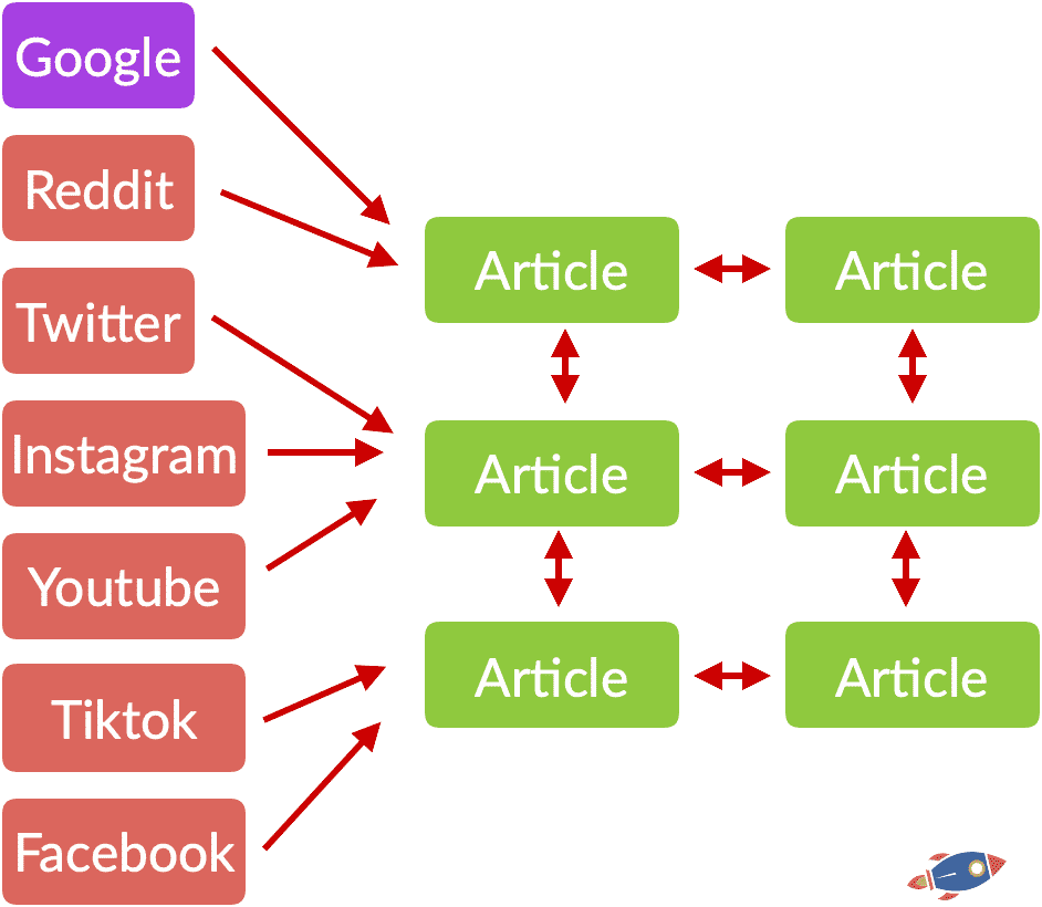 links and content distribution
