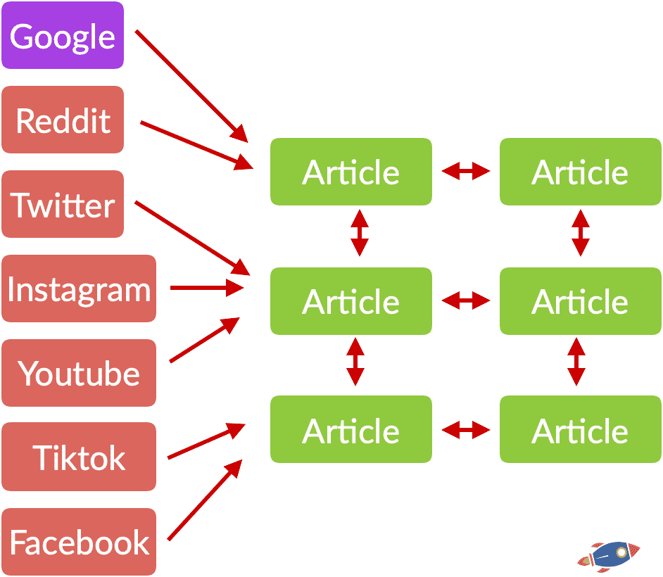 links and content distribution