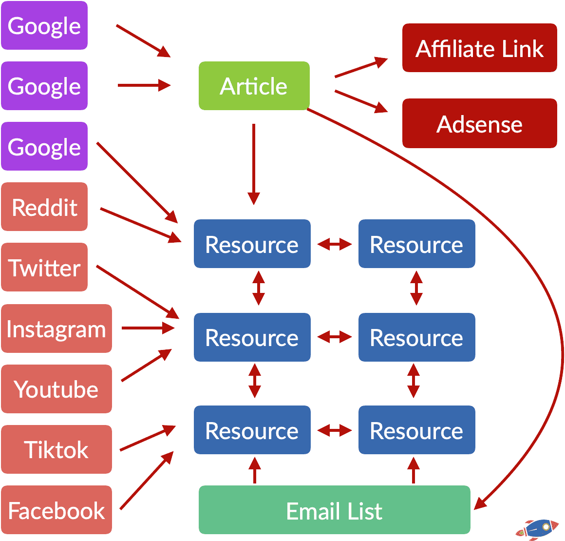 New Ranking Model
