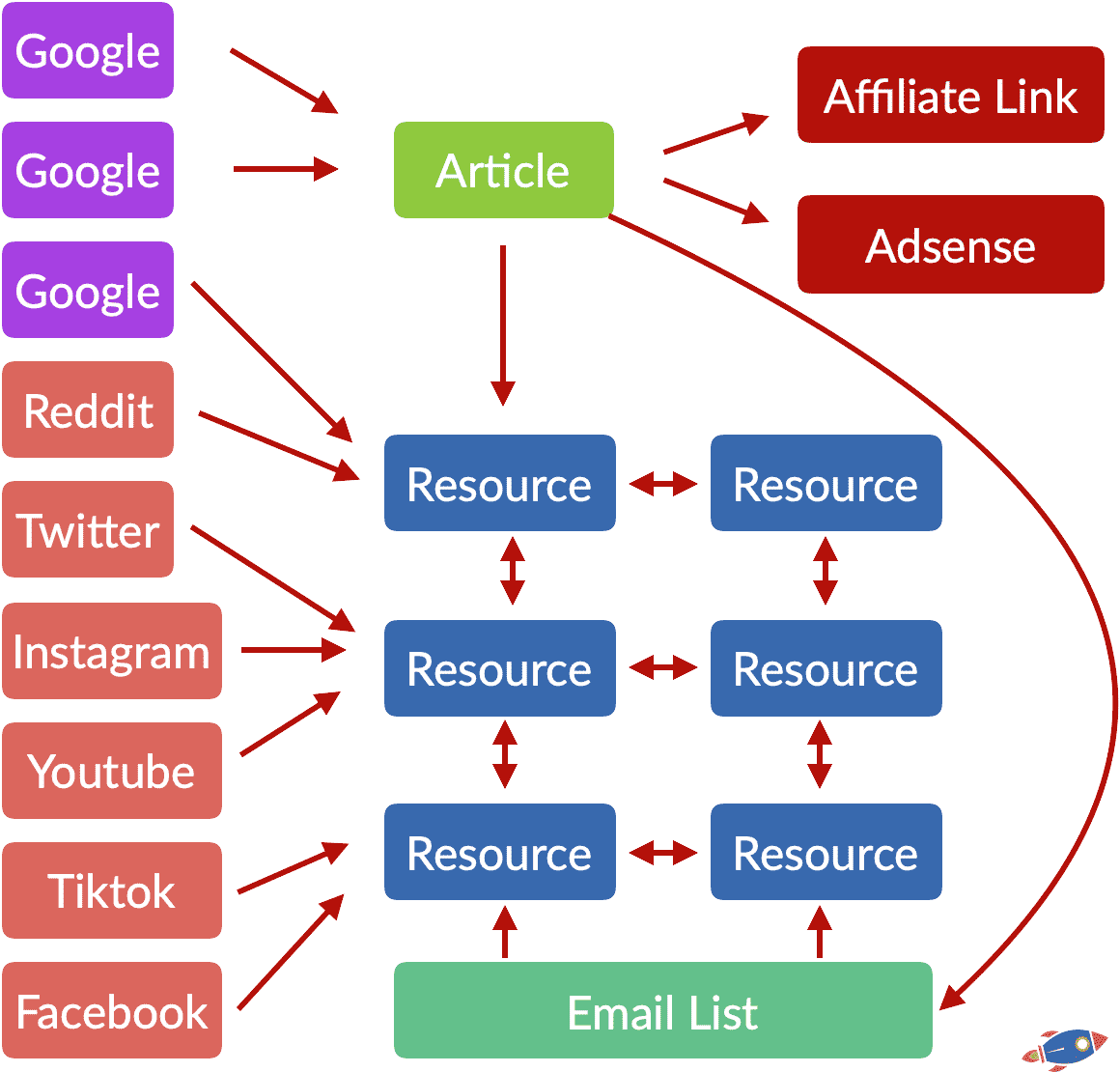 New Ranking Model