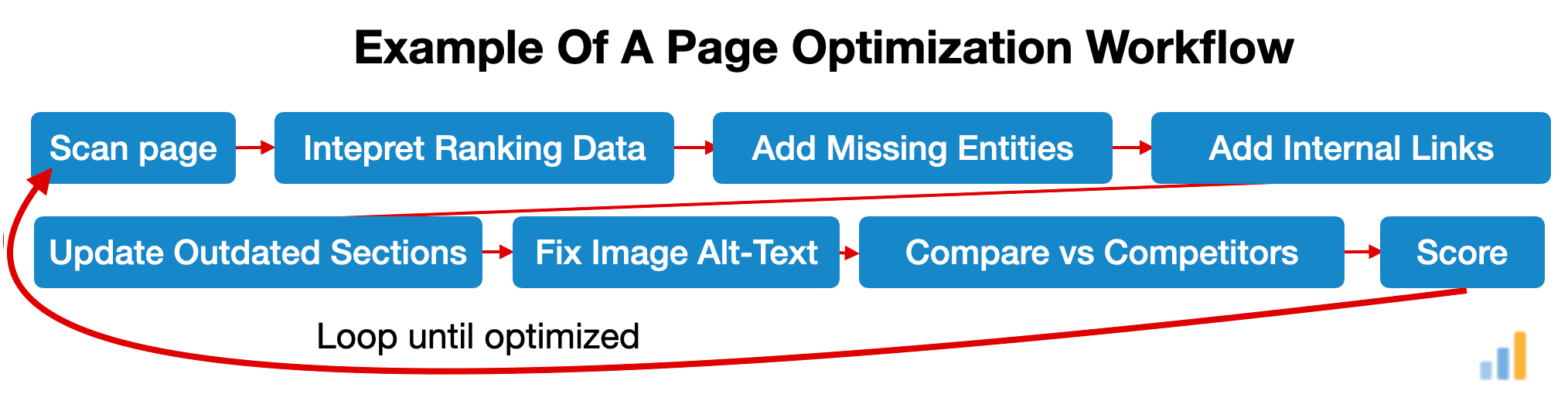 standard-optimization-workflow4 example of an SEO optimization workflow
